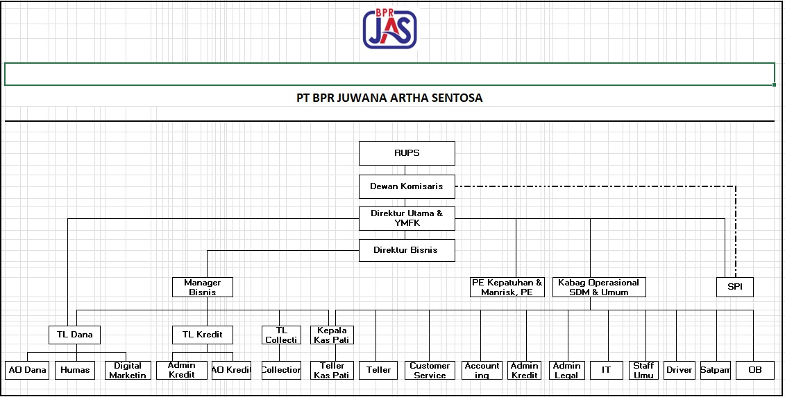 STRUKTUR ORGANISASI BPR JAS